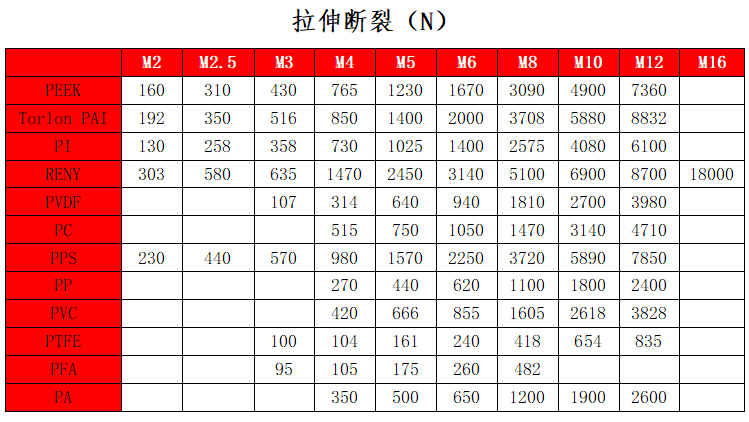 塑料螺丝物性表