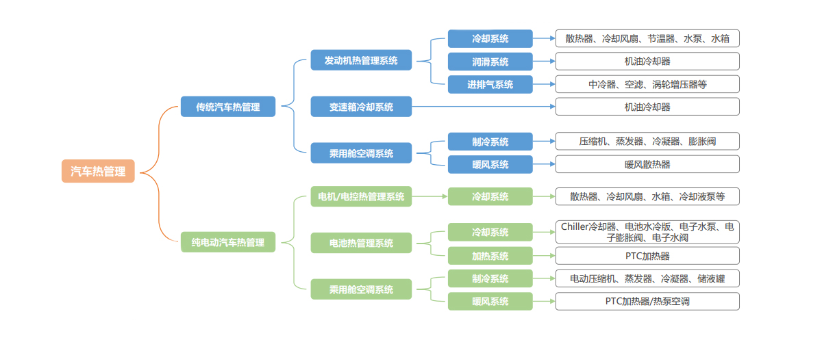 新能源汽车热管理系统