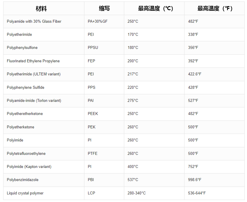 14种高温特种塑料