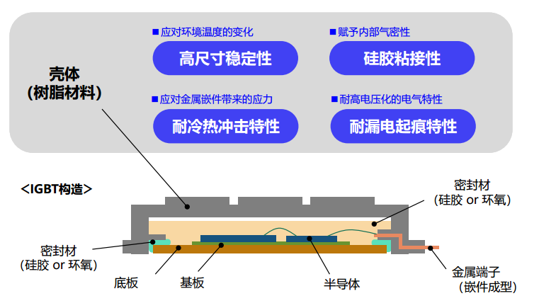 IGBT壳体注塑加工